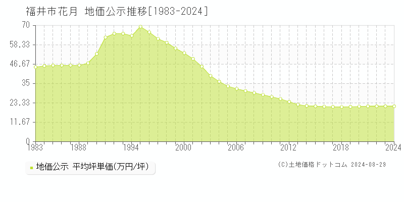 花月(福井市)の公示地価推移グラフ(坪単価)[1983-2024年]