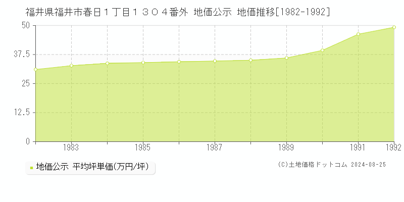 福井県福井市春日１丁目１３０４番外 公示地価 地価推移[1982-1992]