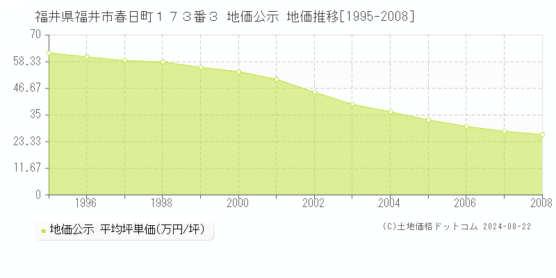 福井県福井市春日町１７３番３ 地価公示 地価推移[1995-2008]