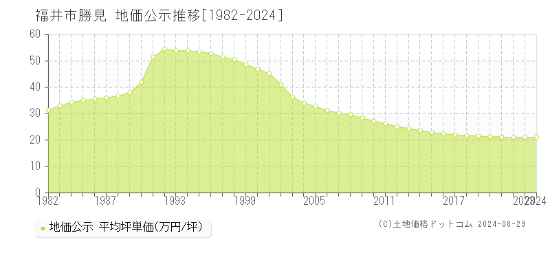 勝見(福井市)の公示地価推移グラフ(坪単価)[1982-2024年]