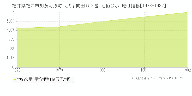 福井県福井市加茂河原町弐弐字向田６２番 地価公示 地価推移[1978-1982]