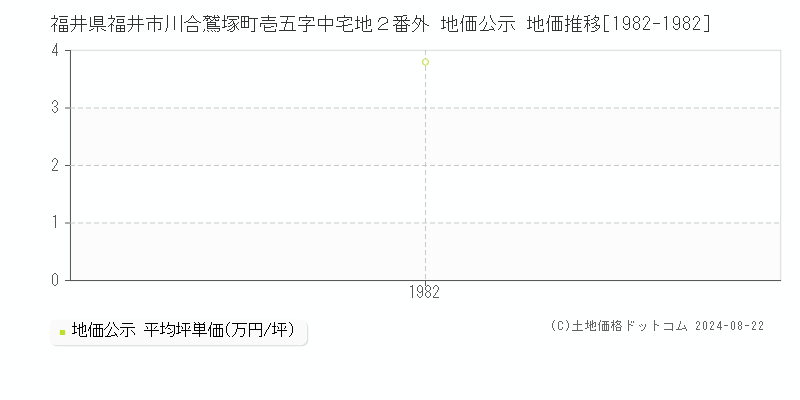 福井県福井市川合鷲塚町壱五字中宅地２番外 地価公示 地価推移[1982-1982]