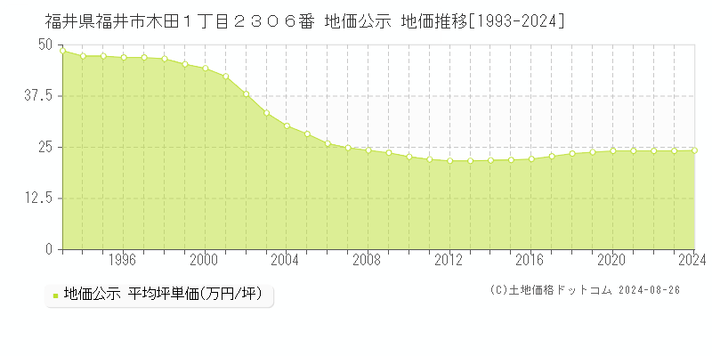 福井県福井市木田１丁目２３０６番 地価公示 地価推移[1993-2023]