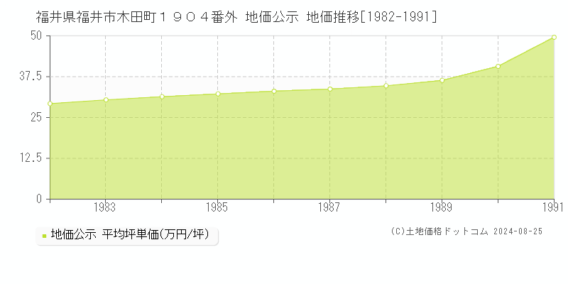 福井県福井市木田町１９０４番外 公示地価 地価推移[1982-1991]