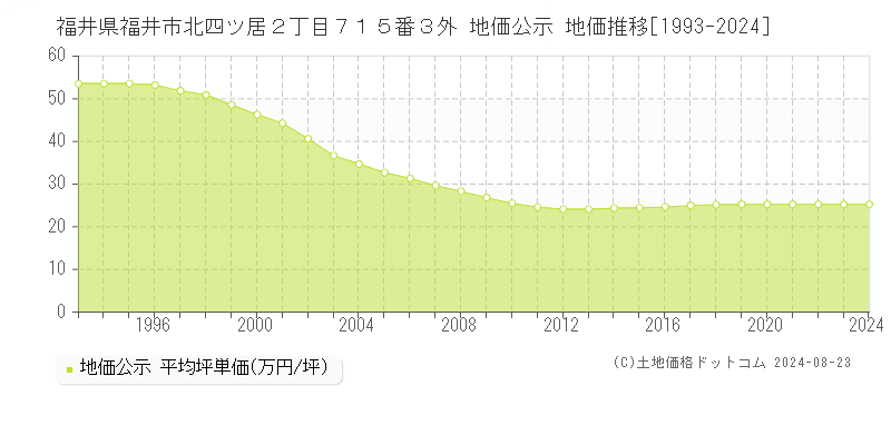 福井県福井市北四ツ居２丁目７１５番３外 地価公示 地価推移[1993-2023]