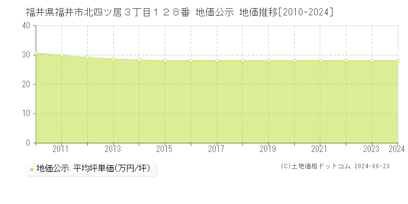 福井県福井市北四ツ居３丁目１２８番 公示地価 地価推移[2010-2024]