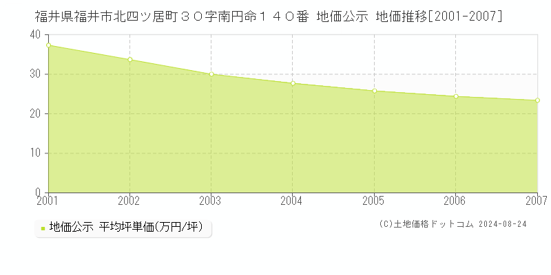 福井県福井市北四ツ居町３０字南円命１４０番 公示地価 地価推移[2001-2007]