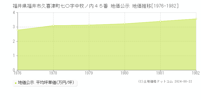 福井県福井市久喜津町七〇字中牧ノ内４５番 公示地価 地価推移[1976-1982]