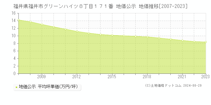 福井県福井市グリーンハイツ８丁目１７１番 地価公示 地価推移[2007-2023]