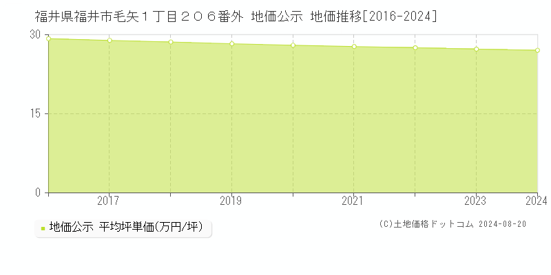 福井県福井市毛矢１丁目２０６番外 公示地価 地価推移[2016-2024]