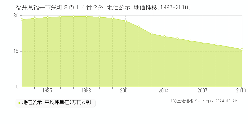 福井県福井市栄町３の１４番２外 地価公示 地価推移[1993-2010]