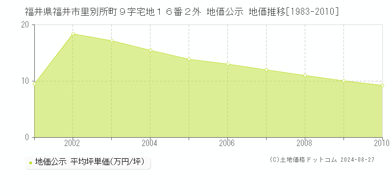 福井県福井市里別所町９字宅地１６番２外 地価公示 地価推移[1983-2010]