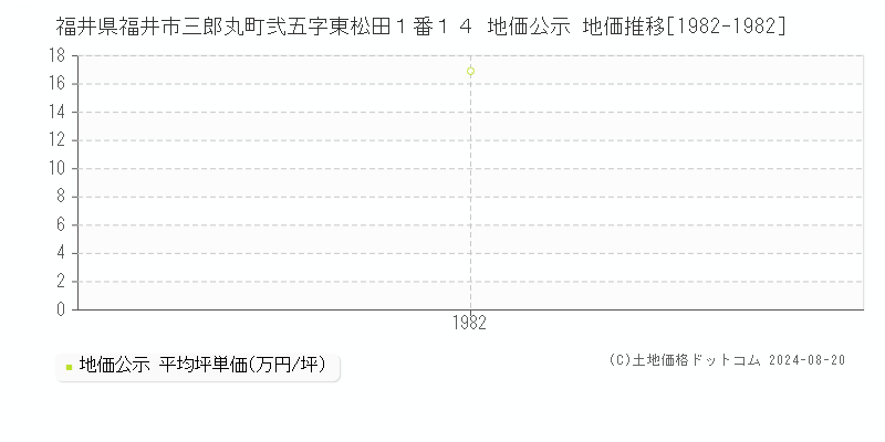 福井県福井市三郎丸町弐五字東松田１番１４ 公示地価 地価推移[1982-1982]