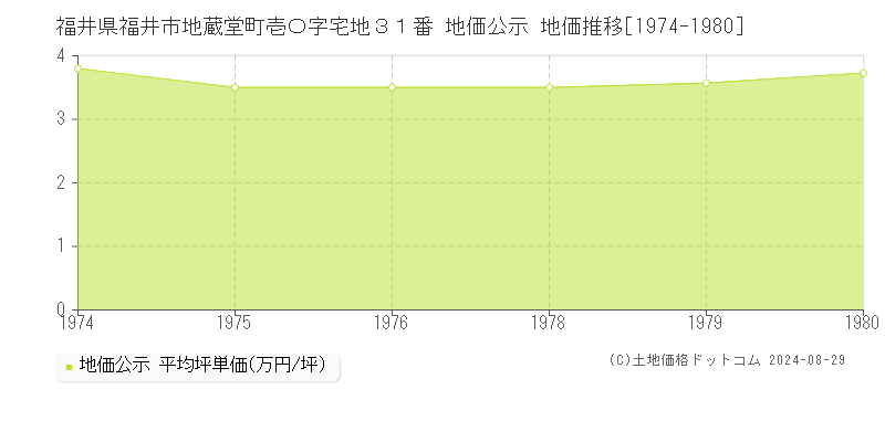 福井県福井市地蔵堂町壱〇字宅地３１番 地価公示 地価推移[1974-1980]