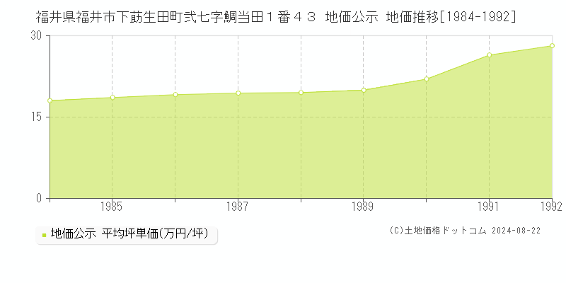 福井県福井市下莇生田町弐七字鯛当田１番４３ 地価公示 地価推移[1984-1992]