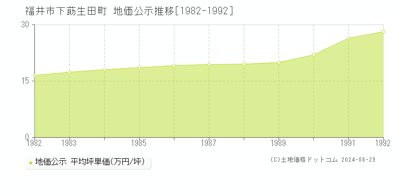 下莇生田町(福井市)の公示地価推移グラフ(坪単価)[1982-1992年]