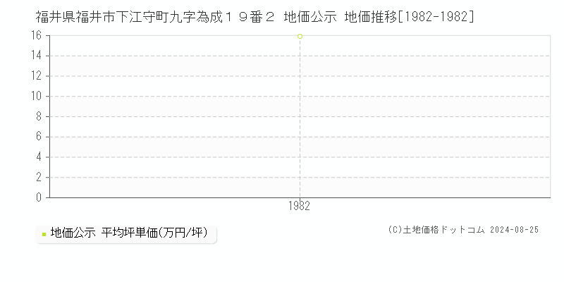 福井県福井市下江守町九字為成１９番２ 地価公示 地価推移[1982-1982]