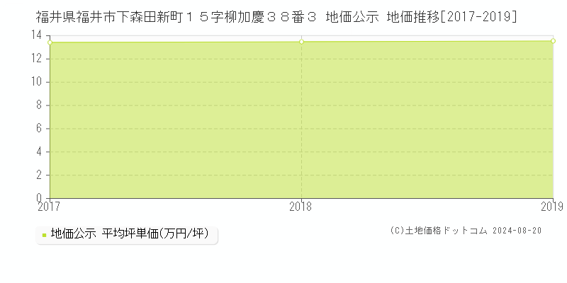 福井県福井市下森田新町１５字柳加慶３８番３ 公示地価 地価推移[2017-2019]