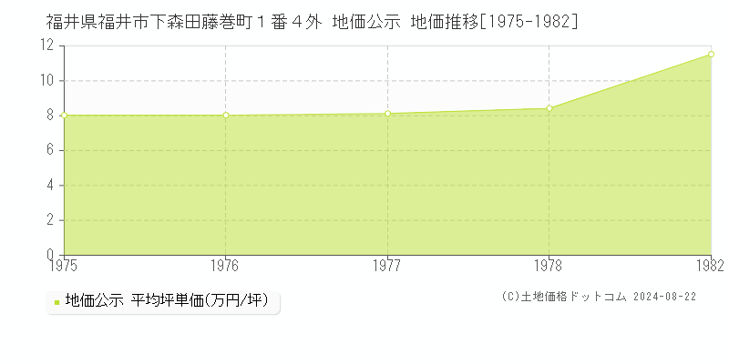 福井県福井市下森田藤巻町１番４外 公示地価 地価推移[1975-1982]