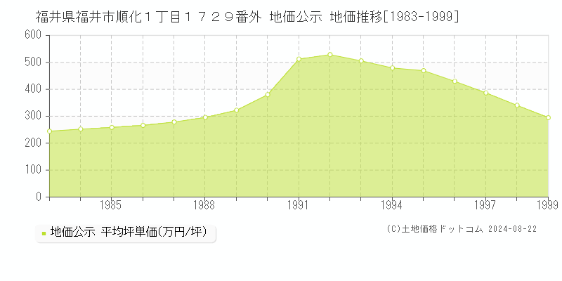 福井県福井市順化１丁目１７２９番外 地価公示 地価推移[1983-1999]