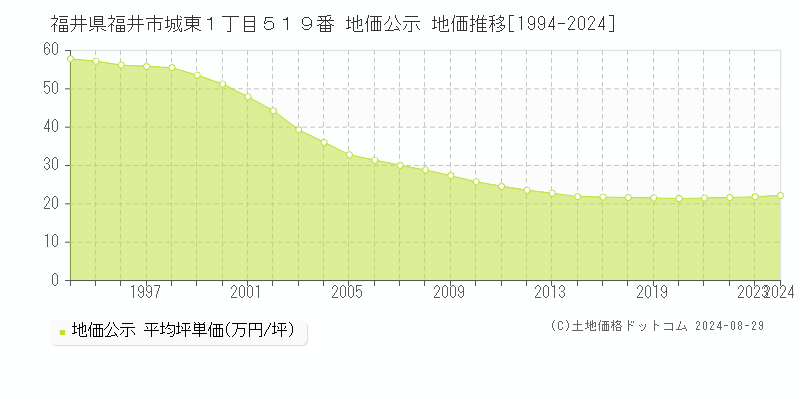 福井県福井市城東１丁目５１９番 地価公示 地価推移[1994-2023]