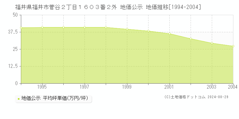 福井県福井市菅谷２丁目１６０３番２外 地価公示 地価推移[1994-2004]