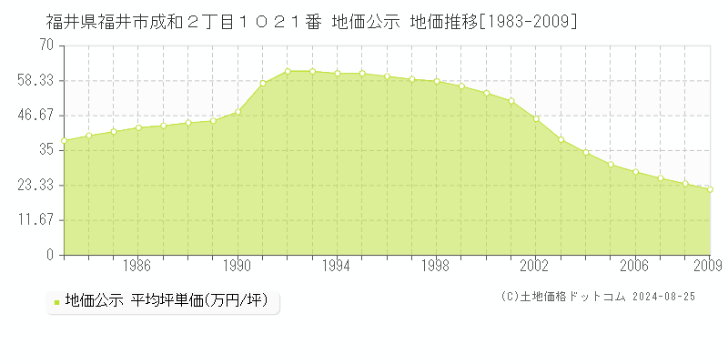 福井県福井市成和２丁目１０２１番 公示地価 地価推移[1983-2009]