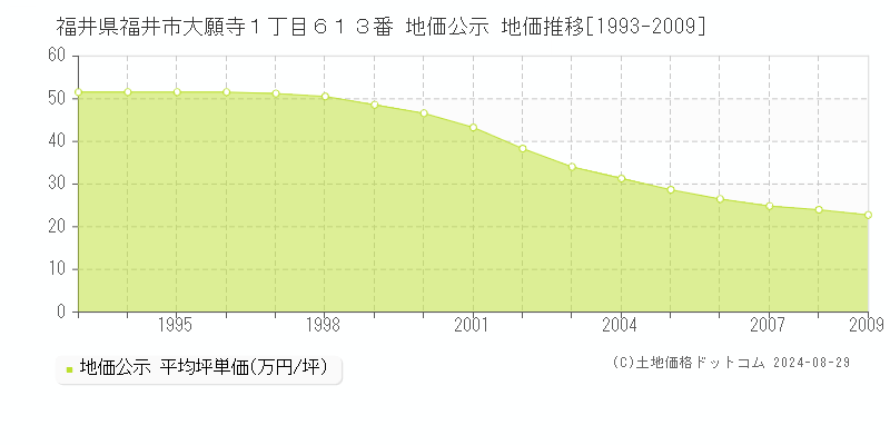 福井県福井市大願寺１丁目６１３番 地価公示 地価推移[1993-2009]