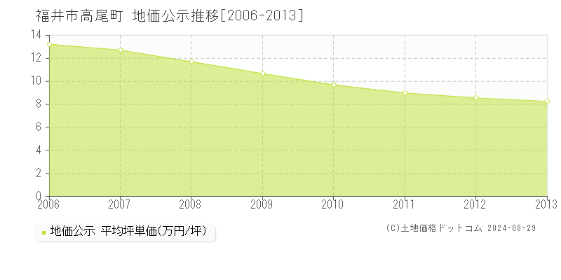 高尾町(福井市)の地価公示推移グラフ(坪単価)[2006-2013年]