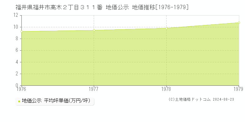 福井県福井市高木２丁目３１１番 公示地価 地価推移[1976-1979]