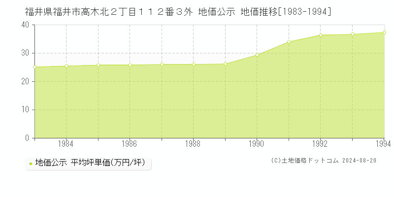 福井県福井市高木北２丁目１１２番３外 地価公示 地価推移[1983-2023]