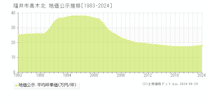 高木北(福井市)の地価公示推移グラフ(坪単価)[1983-2024年]