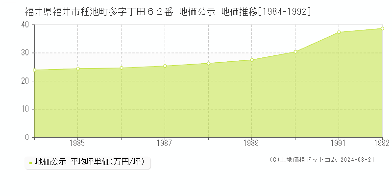 福井県福井市種池町参字丁田６２番 地価公示 地価推移[1984-1992]