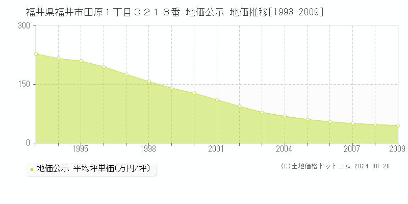 福井県福井市田原１丁目３２１８番 地価公示 地価推移[1993-2009]