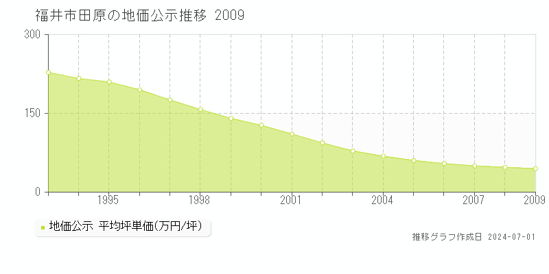 福井市田原の地価公示推移グラフ 