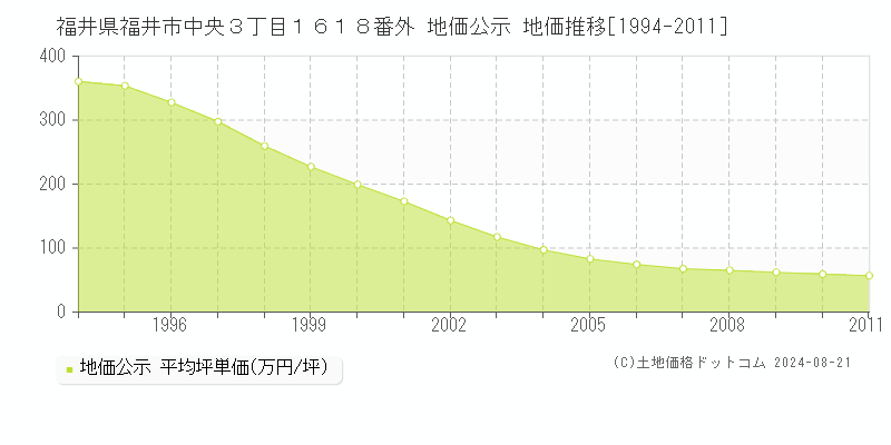 福井県福井市中央３丁目１６１８番外 公示地価 地価推移[1994-2024]