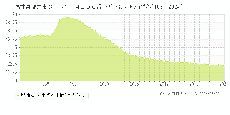 福井県福井市つくも１丁目２０６番 公示地価 地価推移[1983-2024]