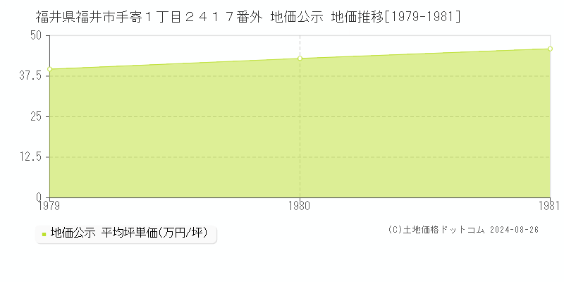 福井県福井市手寄１丁目２４１７番外 公示地価 地価推移[1979-1981]