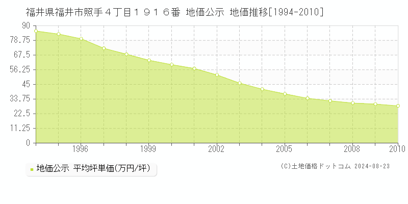 福井県福井市照手４丁目１９１６番 地価公示 地価推移[1994-2010]