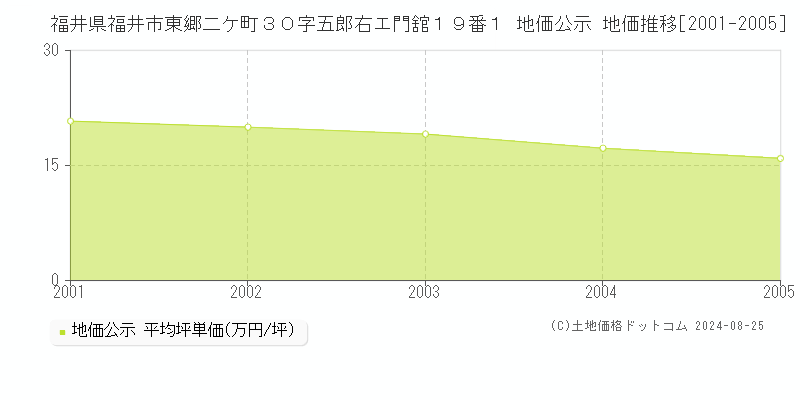 福井県福井市東郷二ケ町３０字五郎右エ門舘１９番１ 公示地価 地価推移[2001-2005]