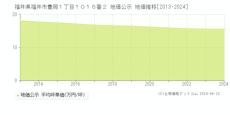 福井県福井市豊岡１丁目１０１６番２ 地価公示 地価推移[2013-2023]