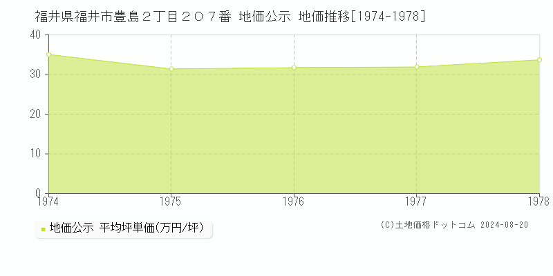 福井県福井市豊島２丁目２０７番 公示地価 地価推移[1974-1978]