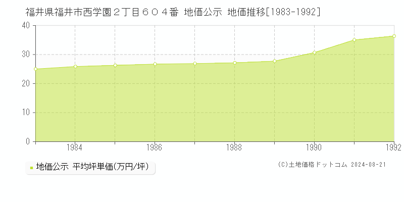 福井県福井市西学園２丁目６０４番 地価公示 地価推移[1983-1992]