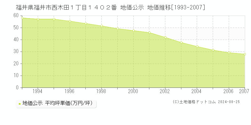 福井県福井市西木田１丁目１４０２番 公示地価 地価推移[1993-2007]