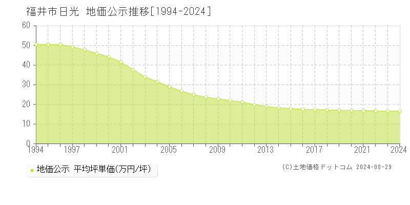 日光(福井市)の地価公示推移グラフ(坪単価)[1994-2024年]