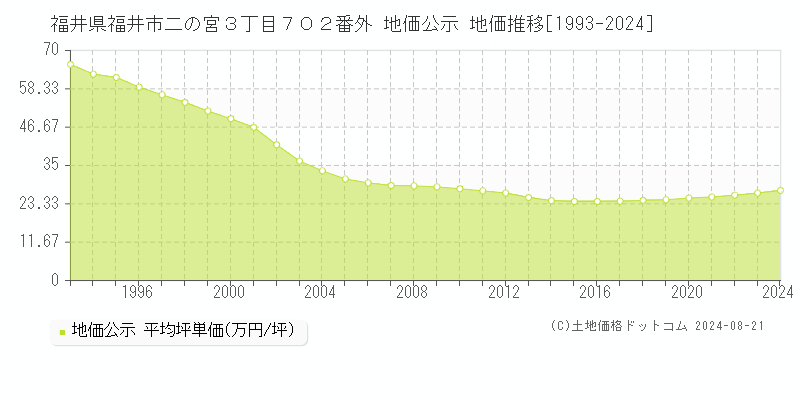 福井県福井市二の宮３丁目７０２番外 地価公示 地価推移[1993-2023]