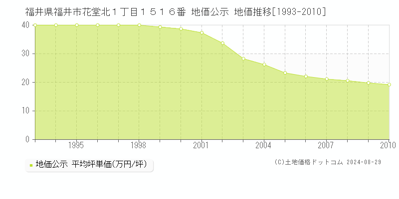 福井県福井市花堂北１丁目１５１６番 地価公示 地価推移[1993-2010]