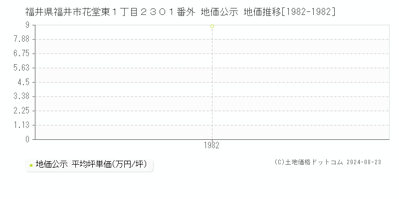 福井県福井市花堂東１丁目２３０１番外 地価公示 地価推移[1982-1982]