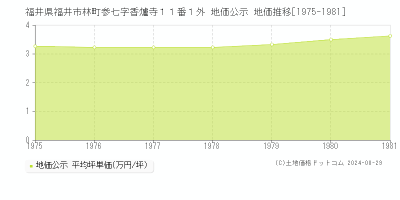 福井県福井市林町参七字香爐寺１１番１外 公示地価 地価推移[1975-1981]