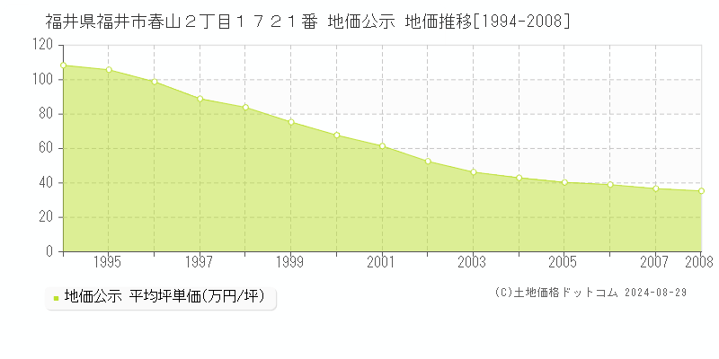 福井県福井市春山２丁目１７２１番 公示地価 地価推移[1994-2008]